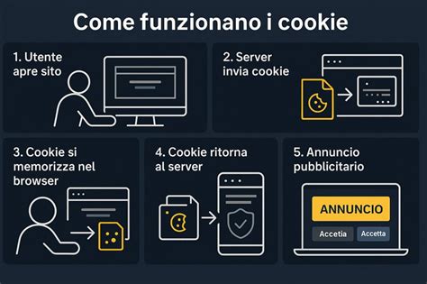 Illustrazione del funzionamento dei cookie nel browser
