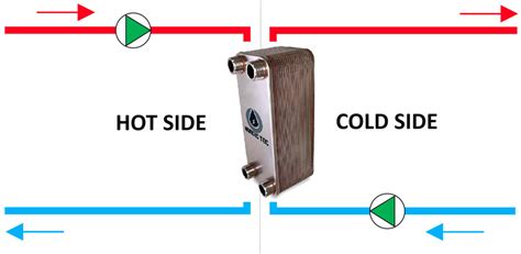 Diagramma flusso fluidi scambiatore di calore a piastre