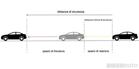 Schema spazio di frenata e distanza di sicurezza