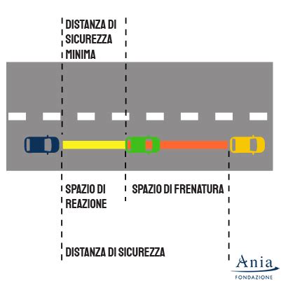 Sanzioni per mancato rispetto della distanza di sicurezza