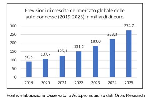 Infografica che mostra la crescita del mercato aftermarket automobilistico globale