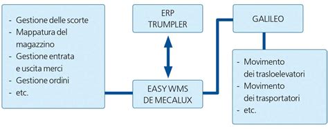 Diagramma che mostra l'interazione tra TRC, VSC e ABS in un veicolo