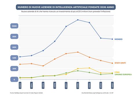 Grafico delle perdite nette di Mullen Automotive negli ultimi periodi