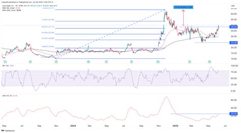 Grafico giornaliero del prezzo delle azioni MULN con indicatori tecnici