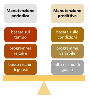 Infografica che mostra i vantaggi del manutenzione periodica programmata