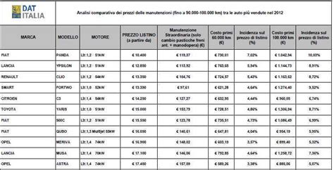 Tabella comparativa costi tagliandi