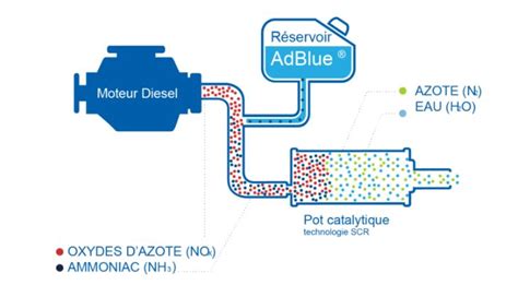 Schema di funzionamento emulatore AdBlue