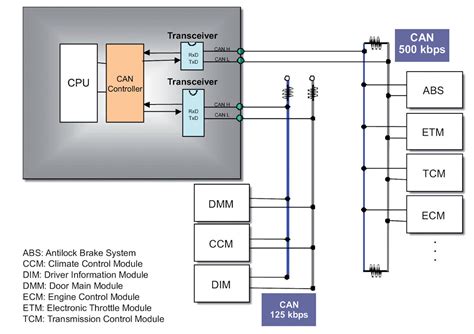 schema rete can bus auto