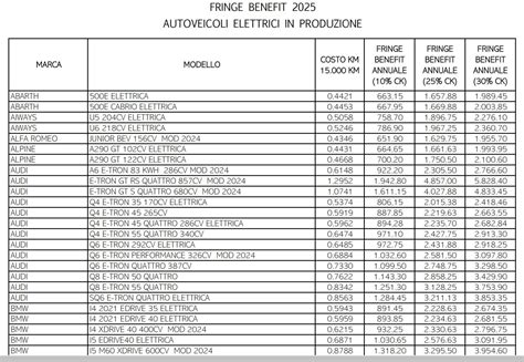 Tabelle comparative delle offerte di tagliandi Opel per diversi modelli