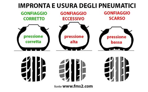 Diagramma che illustra l'usura del battistrada con pressione insufficiente, corretta ed eccessiva