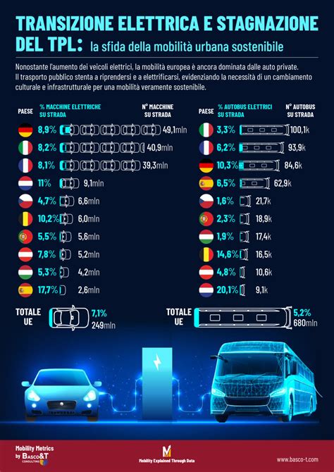 Grafico sull'evoluzione della mobilità elettrica