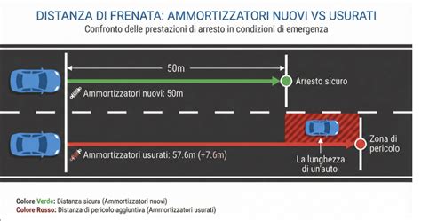 Segnali di ammortizzatori usurati