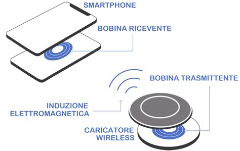 Schema di un caricatore wireless Qi