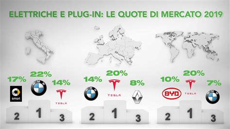 Tavola comparativa quote di mercato auto elettriche e diesel