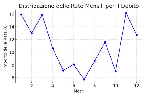 Grafico che mostra l'andamento delle rate mensili per diversi modelli di moto