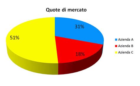 Diagramma a torta che mostra la quota di mercato per tipo di resina