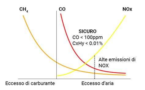 Diagramma comparativo emissioni NOx e particolato per categorie Euro