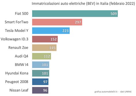 Grafico delle immatricolazioni di autovetture in Italia e in Europa