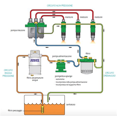 Schema di un sistema di alimentazione diesel con filtro gasolio evidenziato