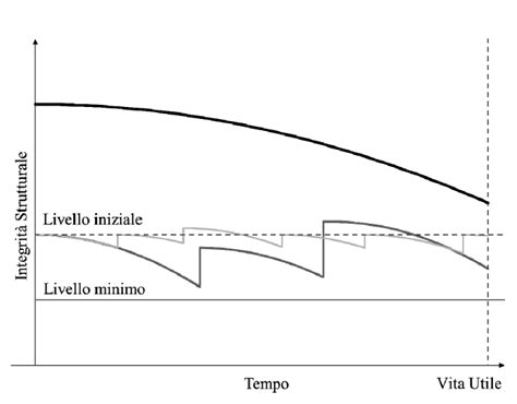 Grafico della vita utile di un motore BMW