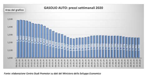 Grafico comparativo consumi auto benzina