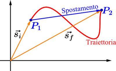Diagramma della traiettoria ideale 