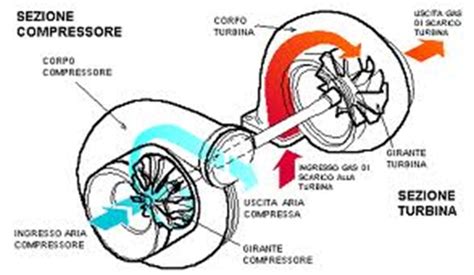 Sezione di un turbocompressore che mostra la turbina e il compressore