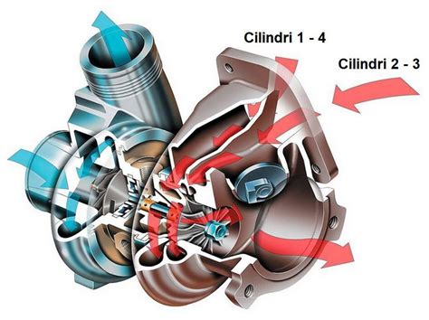 Schema di un turbocompressore Twin Scroll