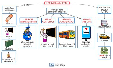 mappa concettuale che illustra i vari servizi offerti da una concessionaria Volkswagen