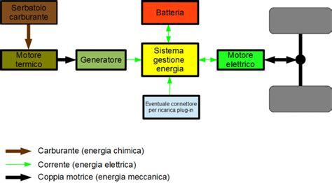 Schema di un sistema ibrido plug-in