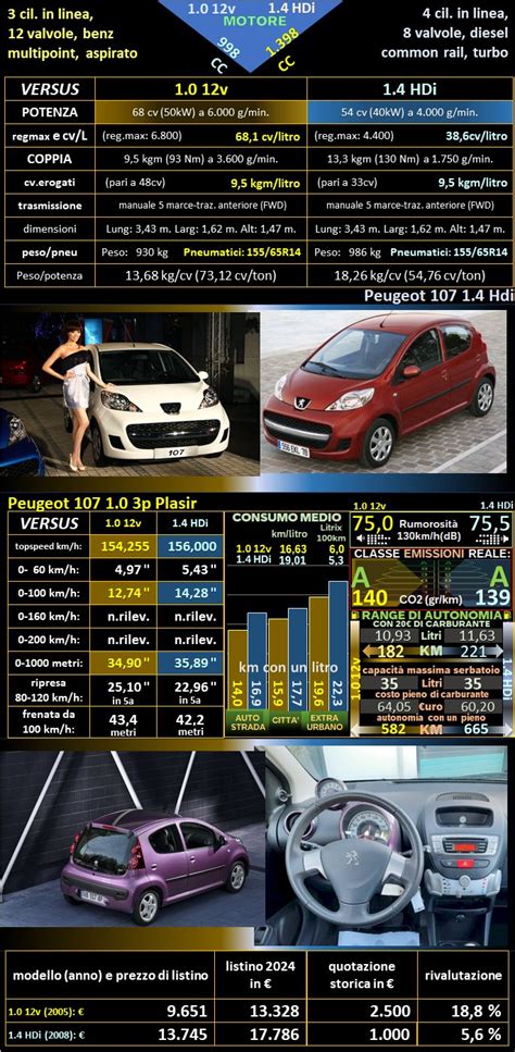 Infografica sulle motorizzazioni Peugeot disponibili