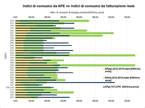 Grafico confronto consumi WLTP e condizioni reali