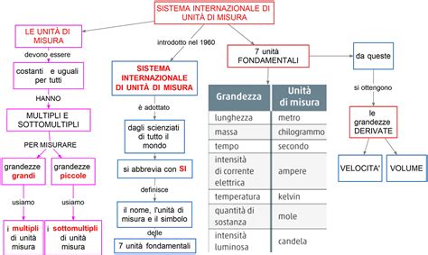 Icone delle unità di misura nel sistema Kia