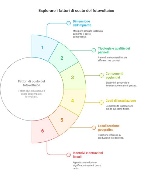 Infografica sui fattori che influenzano il costo della frizione