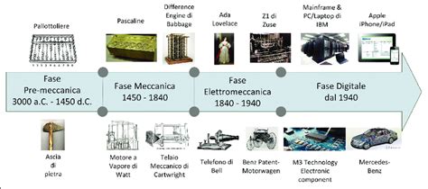 Grafico che mostra l'evoluzione dei sistemi di manutenzione auto