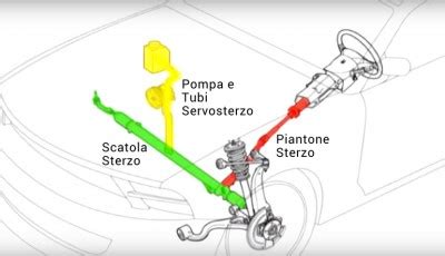 Schema di un piantone dello sterzo con evidenziato il giunto
