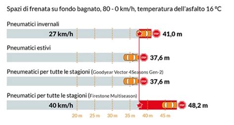 Test di frenata su bagnato con pneumatici MO