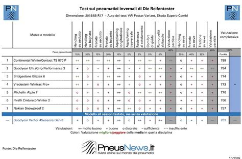 Diagramma comparativo prestazioni pneumatici stagionali