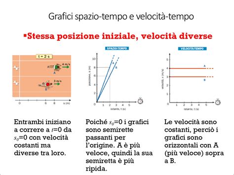 Diagramma di movimento e velocità
