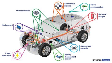 Sensori veicoli autonomi