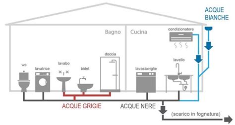Schema dei condotti di scarico ostruiti