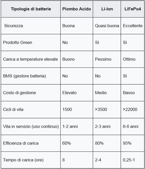 confronto batterie