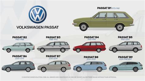 Volkswagen Passat generations timeline