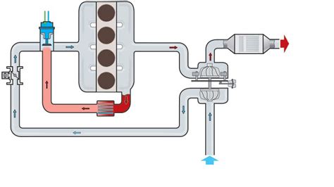 Diagramma che illustra il percorso dei gas di scarico attraverso un sistema EGR a bassa pressione