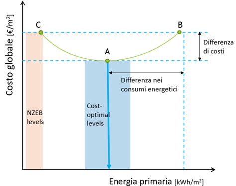 Grafico comparativo dei costi e dei benefici dei gasoli speciali rispetto al gasolio normale con additivi