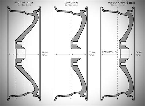 Diagramma offset cerchio auto