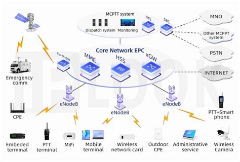 Schema del sistema EPC in un'auto moderna