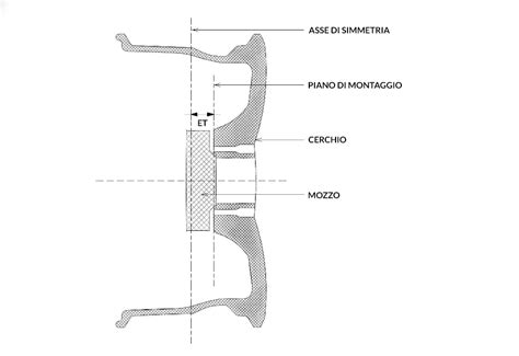 Schema che confronta cerchi con ET diversi e il loro posizionamento rispetto al parafango