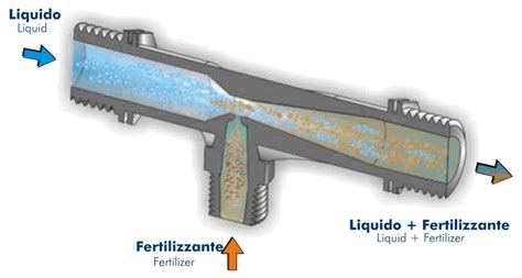 Iniettore Venturi in sezione con indicazione del flusso