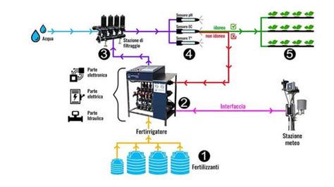 Schema di un sistema di fertirrigazione automatico con sensori pH/EC